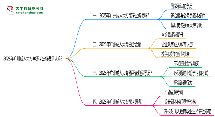 2025廣州成人大專學(xué)歷考公務(wù)員承認(rèn)嗎?官方回應(yīng)來(lái)了思維導(dǎo)圖