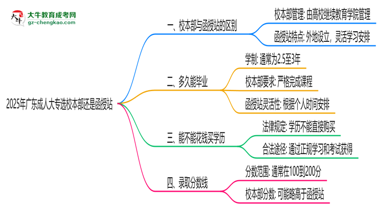 2025年廣東成人大專選校本部還是函授站？6大對(duì)比解析思維導(dǎo)圖
