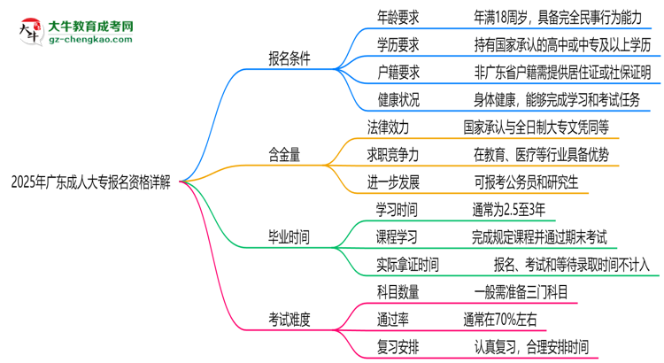 廣東2025成人大專報(bào)名資格詳解：這些條件你必須達(dá)標(biāo)！思維導(dǎo)圖