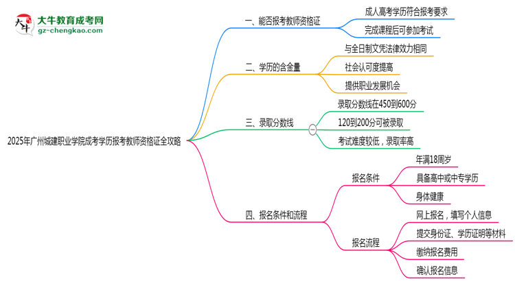 2025年廣州城建職業(yè)學(xué)院成考學(xué)歷報考教師資格證全攻略思維導(dǎo)圖