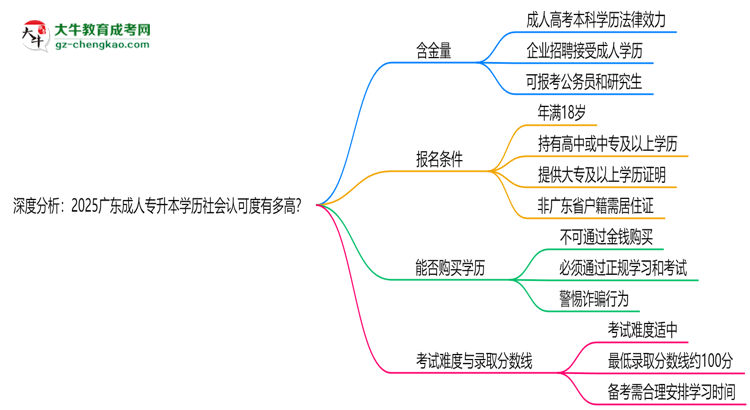 深度分析：2025廣東成人專升本學(xué)歷社會認(rèn)可度有多高？思維導(dǎo)圖