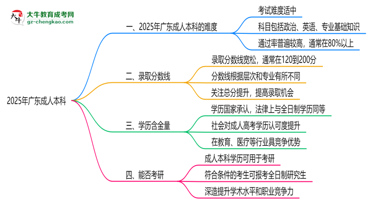 2025廣東成人本科難度升級(jí)？各科目通過(guò)率數(shù)據(jù)曝光思維導(dǎo)圖