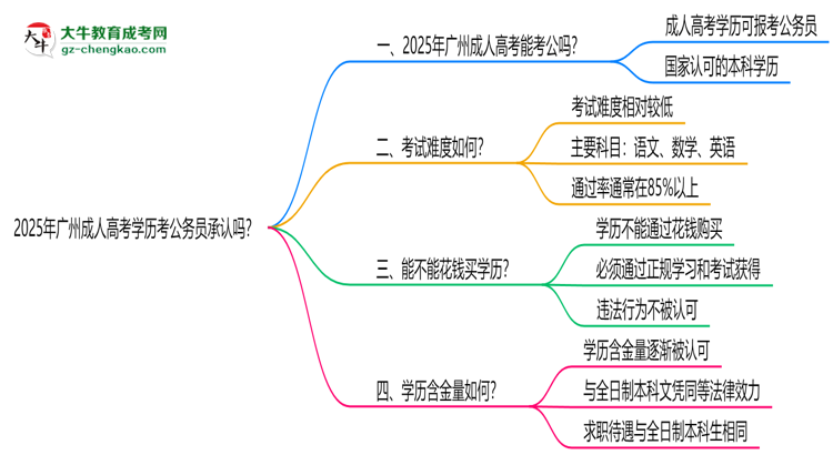 2025廣州成人高考學(xué)歷考公務(wù)員承認(rèn)嗎？官方回應(yīng)來了思維導(dǎo)圖