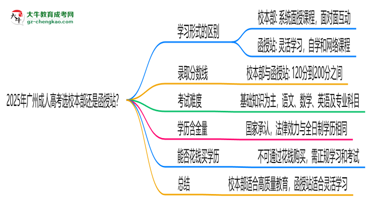 2025年廣州成人高考選校本部還是函授站？6大對比解析思維導圖