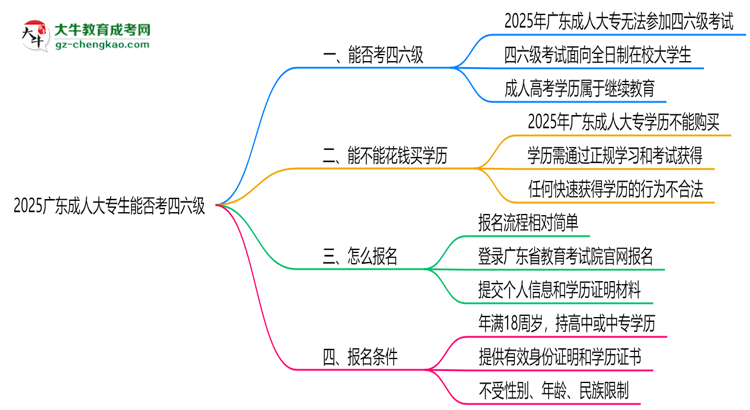 2025廣東成人大專生能否考四六級(jí)？教育部最新答復(fù)思維導(dǎo)圖