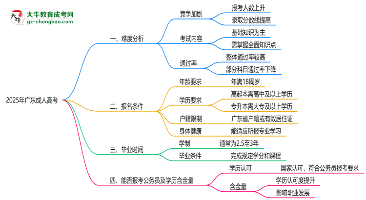 2025廣東成人高考難度升級(jí)?各科目通過(guò)率數(shù)據(jù)曝光思維導(dǎo)圖