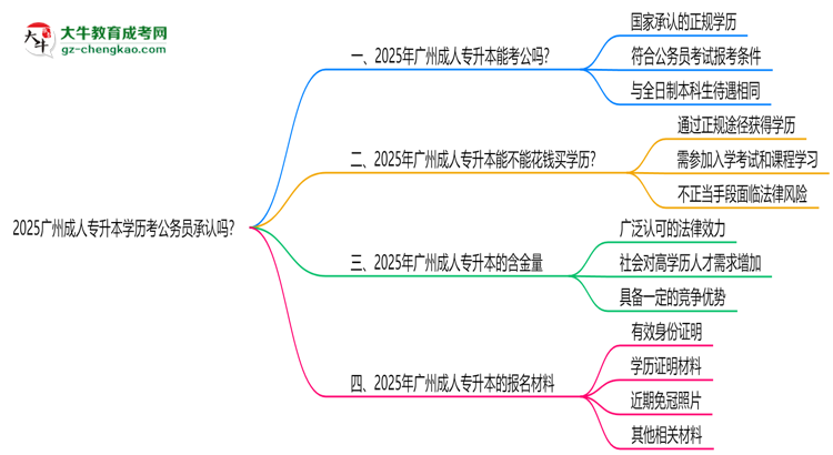 2025廣州成人專升本學(xué)歷考公務(wù)員承認嗎?官方回應(yīng)來了思維導(dǎo)圖