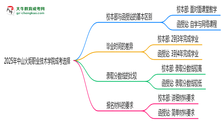 2025年中山火炬職業(yè)技術(shù)學(xué)院成考選校本部還是函授站？6大對(duì)比解析思維導(dǎo)圖