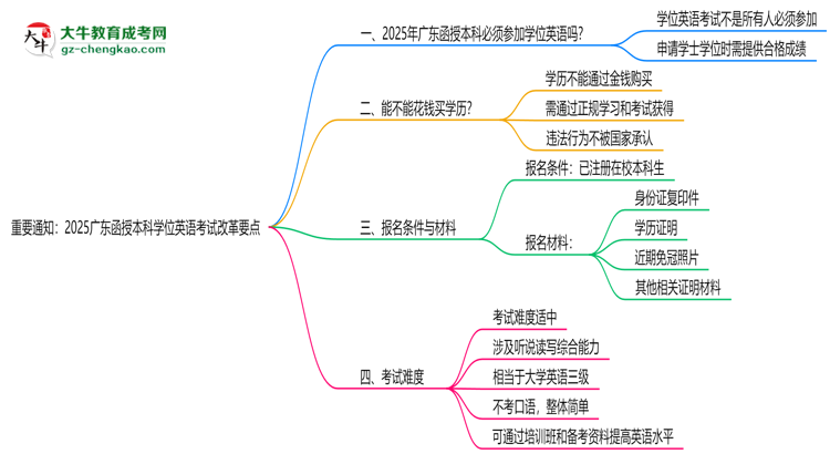 重要通知：2025廣東函授本科學(xué)位英語考試改革要點思維導(dǎo)圖