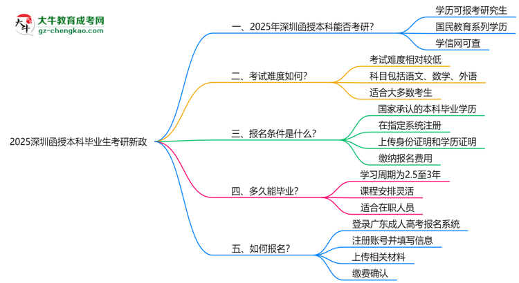 2025深圳函授本科畢業(yè)生考研新政:這些限制需注意思維導(dǎo)圖