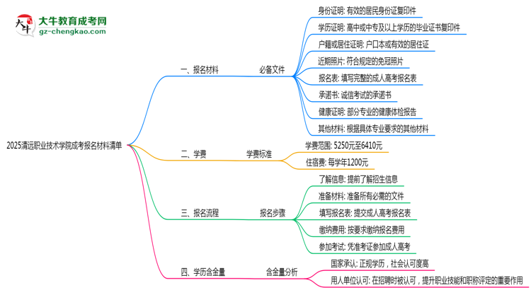 2025清遠(yuǎn)職業(yè)技術(shù)學(xué)院成考報(bào)名材料清單:8類必備文件明細(xì)思維導(dǎo)圖