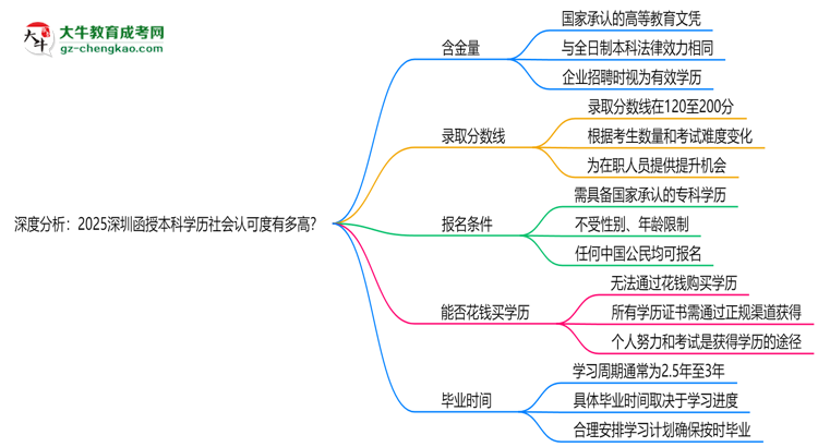 深度分析:2025深圳函授本科學(xué)歷社會(huì)認(rèn)可度有多高?思維導(dǎo)圖