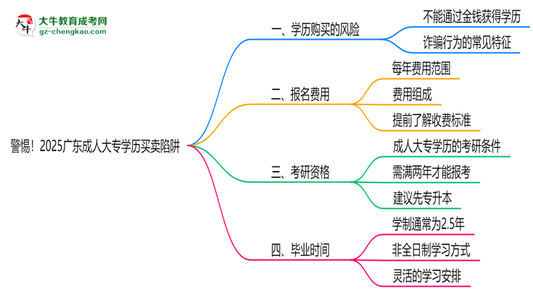 警惕！2025廣東成人大專學(xué)歷買賣陷阱（官方聲明）思維導(dǎo)圖