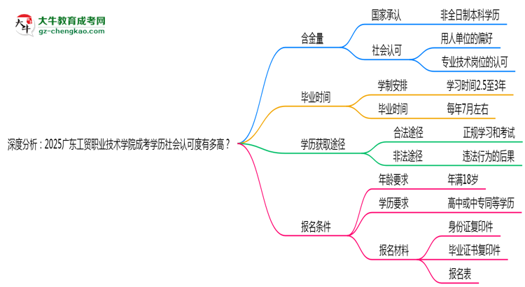 深度分析：2025廣東工貿(mào)職業(yè)技術(shù)學(xué)院成考學(xué)歷社會(huì)認(rèn)可度有多高？思維導(dǎo)圖