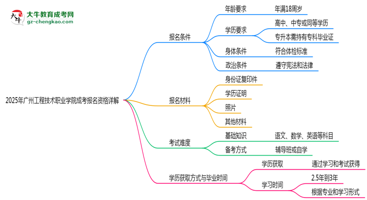 廣州工程技術職業(yè)學院2025成考報名資格詳解：這些條件你必須達標！思維導圖