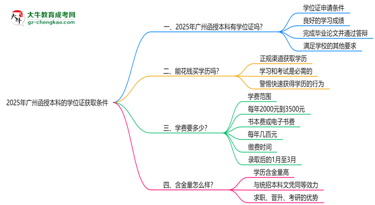 2025年廣州函授本科學位證獲取條件權(quán)威解讀(最新政策)思維導圖