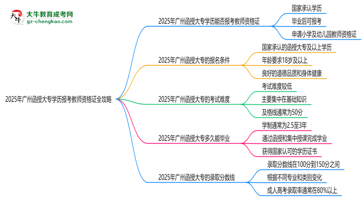 2025年廣州函授大專(zhuān)學(xué)歷報(bào)考教師資格證全攻略思維導(dǎo)圖