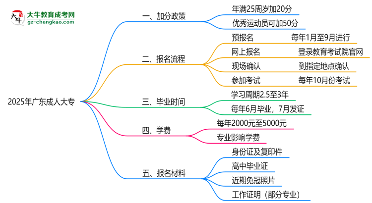 2025廣東成人大專加分政策揭曉:最高可加50分條件思維導(dǎo)圖