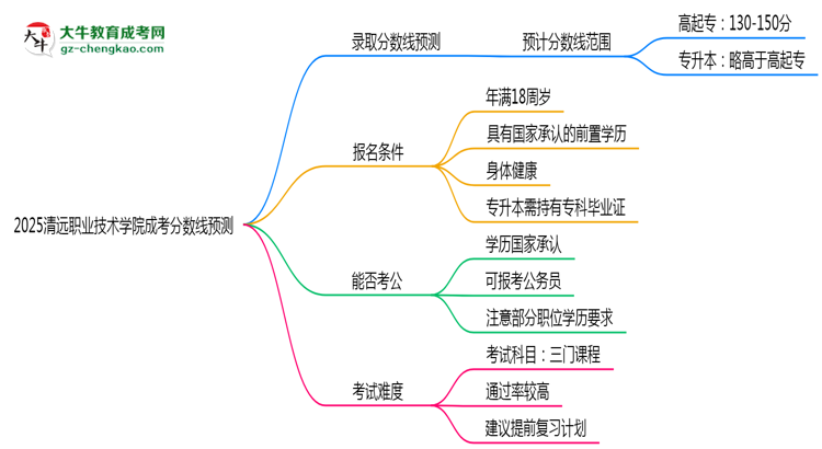 2025清遠(yuǎn)職業(yè)技術(shù)學(xué)院成考分?jǐn)?shù)線預(yù)測:各專業(yè)錄取標(biāo)準(zhǔn)搶先看思維導(dǎo)圖