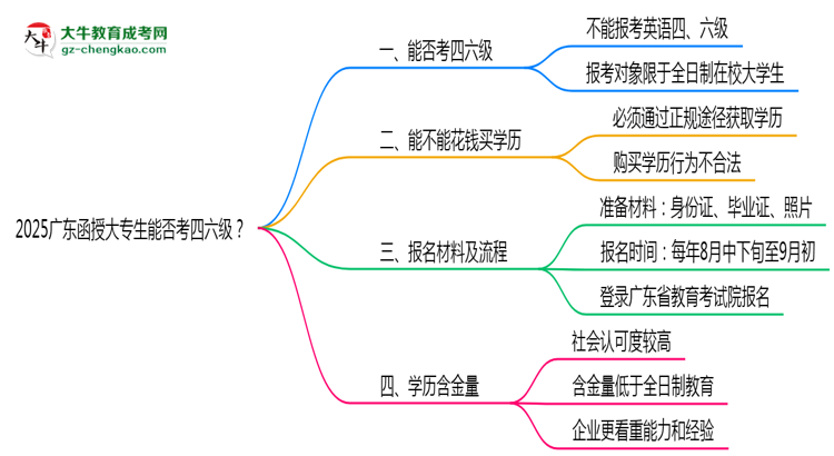 2025廣東函授大專生能否考四六級(jí)？教育部最新答復(fù)思維導(dǎo)圖
