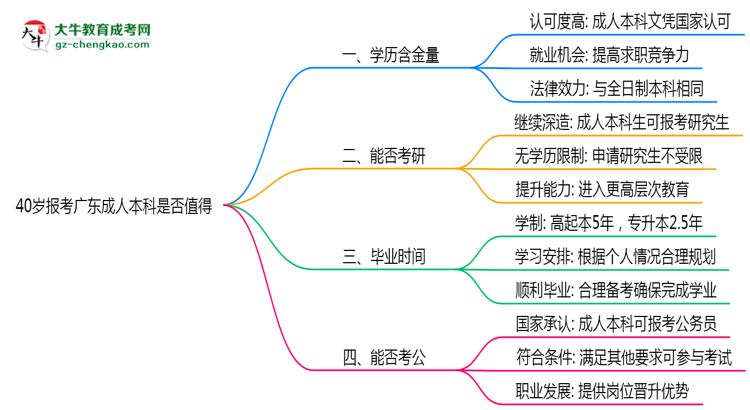 40歲報考廣東成人本科是否值得？2025年學歷含金量解析思維導圖