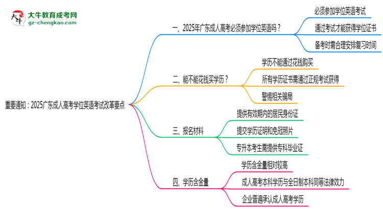 重要通知:2025廣東成人高考學(xué)位英語考試改革要點(diǎn)思維導(dǎo)圖