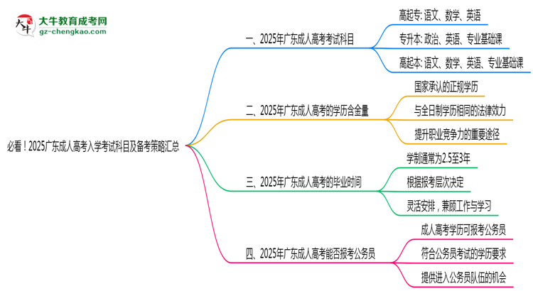 必看！2025廣東成人高考入學(xué)考試科目及備考策略匯總思維導(dǎo)圖