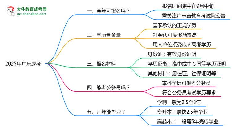 廣東成考全年可報(bào)名？2025年報(bào)考時(shí)間節(jié)點(diǎn)更新思維導(dǎo)圖