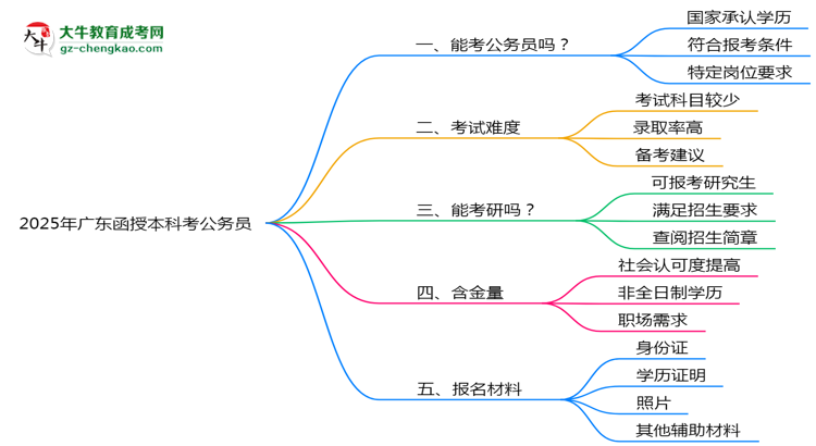 2025廣東函授本科學(xué)歷考公務(wù)員承認(rèn)嗎？官方回應(yīng)來了思維導(dǎo)圖