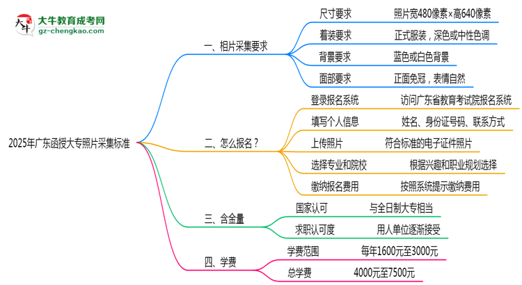 2025年廣東函授大專照片采集標(biāo)準(zhǔn):著裝/尺寸要求詳解思維導(dǎo)圖