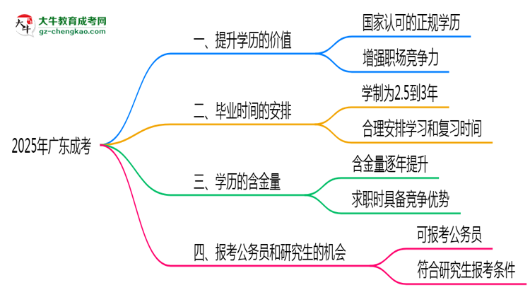 40歲報(bào)考廣東成考是否值得？2025年學(xué)歷含金量解析思維導(dǎo)圖