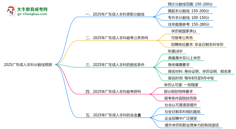 2025廣東成人本科分?jǐn)?shù)線預(yù)測:各專業(yè)錄取標(biāo)準(zhǔn)搶先看思維導(dǎo)圖