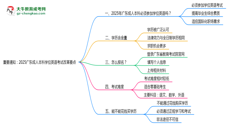 重要通知：2025廣東成人本科學(xué)位英語考試改革要點思維導(dǎo)圖