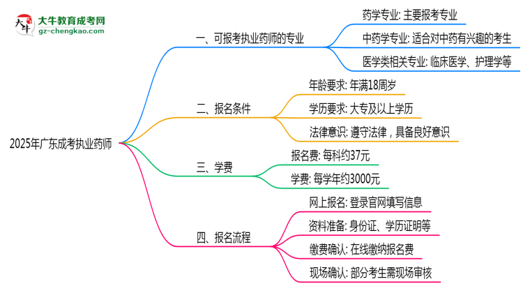 廣東成考哪些專業(yè)可考執(zhí)業(yè)藥師？2025年報(bào)考條件思維導(dǎo)圖