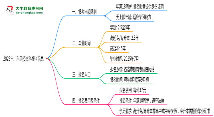 2025年廣東省函授本科報考年齡限制是多少歲？思維導(dǎo)圖