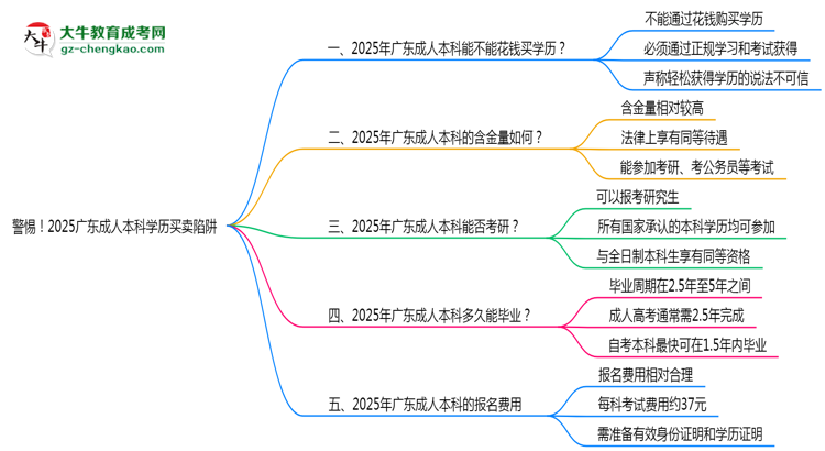 警惕！2025廣東成人本科學歷買賣陷阱（官方聲明）思維導圖