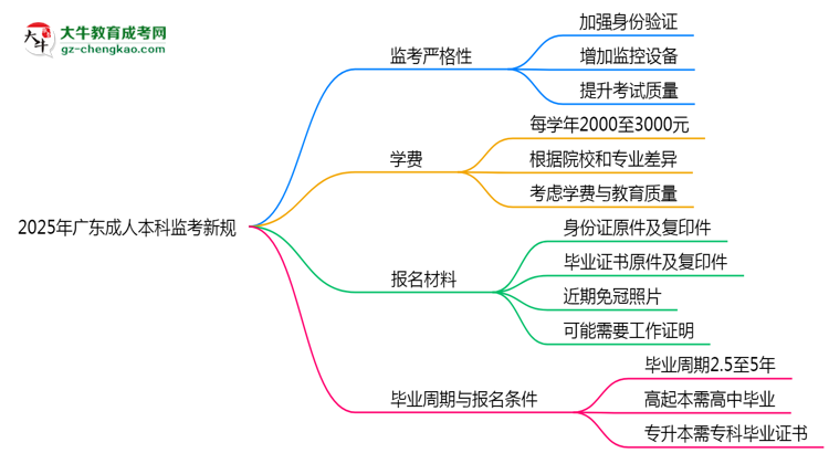 2025年廣東成人本科監(jiān)考新規(guī):考場紀律會否全面升級?思維導圖