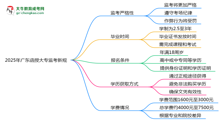 2025年廣東函授大專監(jiān)考新規(guī):考場紀(jì)律會否全面升級?思維導(dǎo)圖