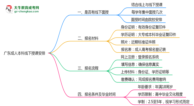 廣東成人本科線下授課嗎?2025年面授課程安排說(shuō)明思維導(dǎo)圖