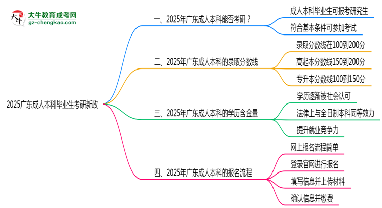 2025廣東成人本科畢業(yè)生考研新政:這些限制需注意思維導(dǎo)圖