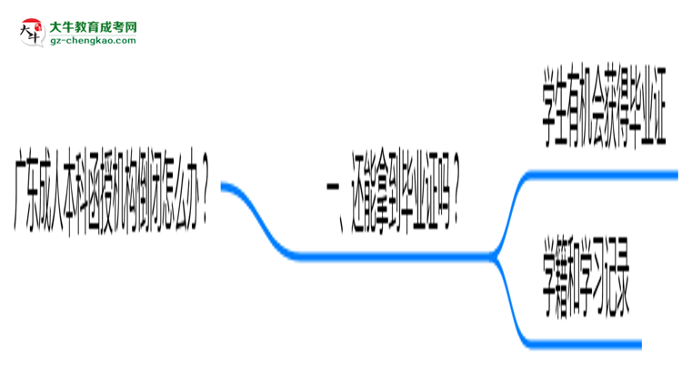廣東成人本科函授機(jī)構(gòu)倒閉怎么辦?2025年畢業(yè)證補(bǔ)救方案公布思維導(dǎo)圖