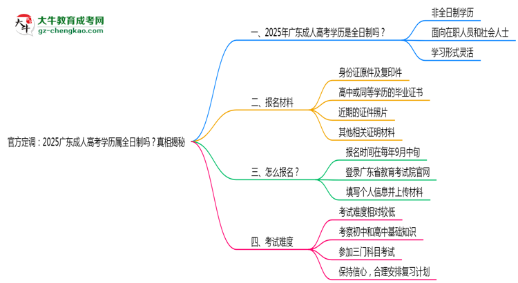 官方定調(diào)：2025廣東成人高考學(xué)歷屬全日制嗎？真相揭秘思維導(dǎo)圖