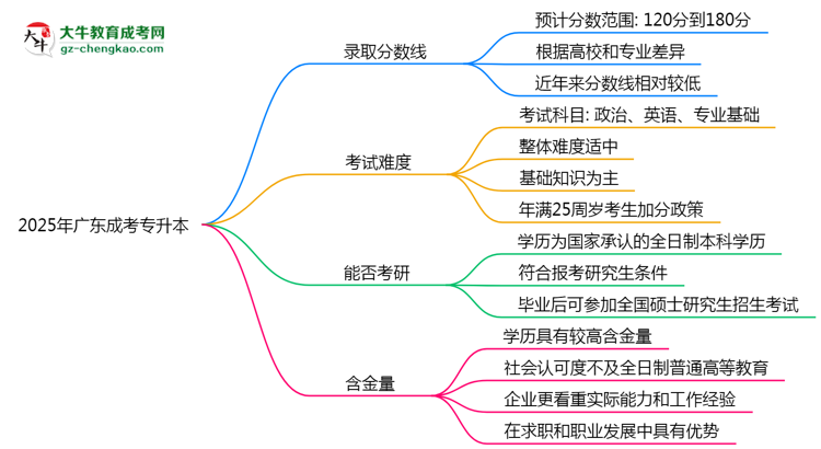 2025廣東成考專升本分?jǐn)?shù)線預(yù)測:各專業(yè)錄取標(biāo)準(zhǔn)搶先看思維導(dǎo)圖