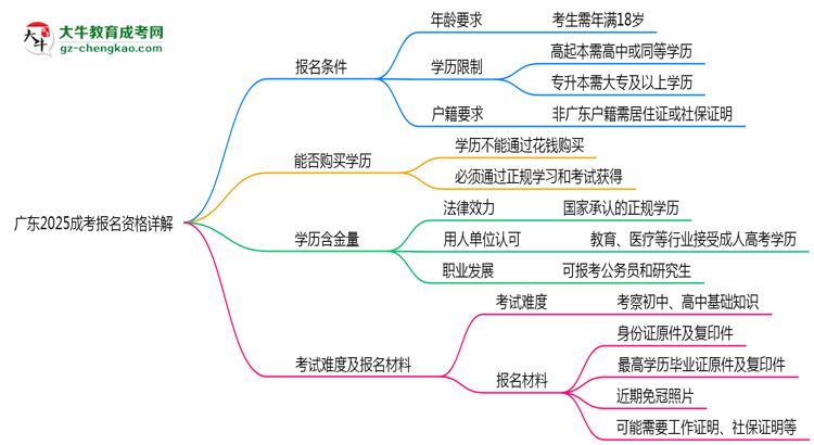 廣東2025成考報(bào)名資格詳解：這些條件你必須達(dá)標(biāo)！思維導(dǎo)圖