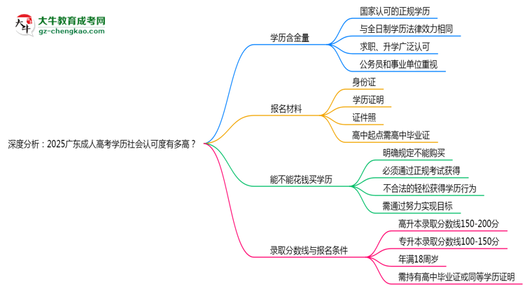 深度分析：2025廣東成人高考學(xué)歷社會(huì)認(rèn)可度有多高？思維導(dǎo)圖