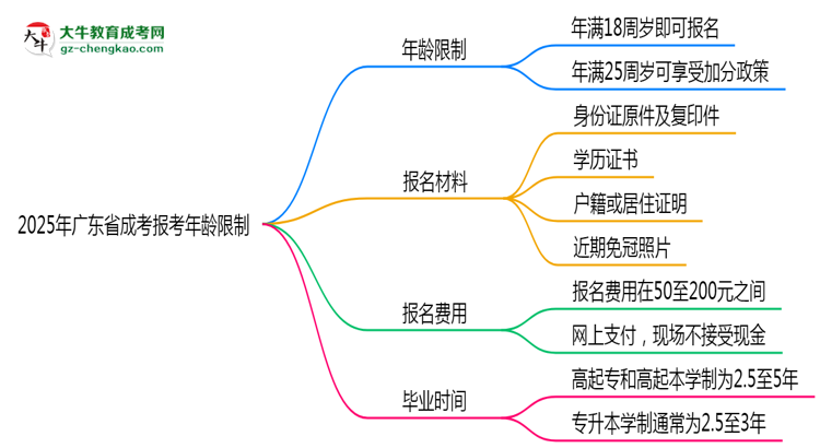 2025年廣東省成考報考年齡限制是多少歲？思維導(dǎo)圖