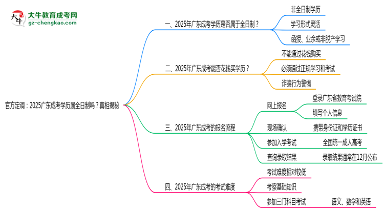 官方定調(diào)：2025廣東成考學(xué)歷屬全日制嗎？真相揭秘思維導(dǎo)圖