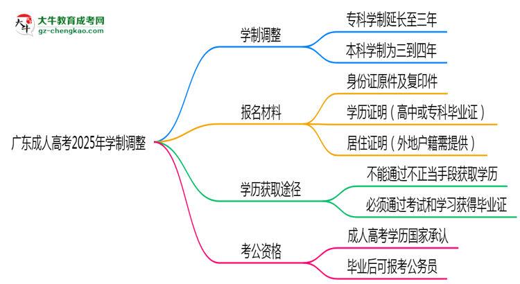 廣東成人高考2025年學(xué)制調(diào)整：最快多久能拿畢業(yè)證？思維導(dǎo)圖