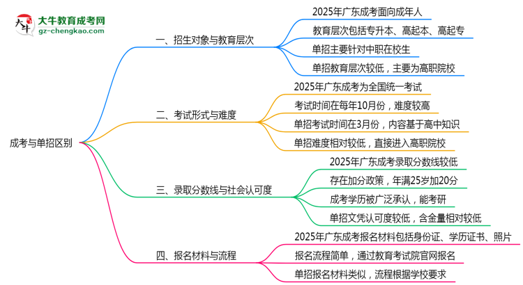 成考與單招區(qū)別在哪？2025年廣東考生必看對比指南思維導(dǎo)圖