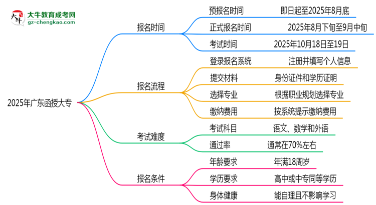速看！2025年廣東函授大專(zhuān)報(bào)名時(shí)間表+流程全解析思維導(dǎo)圖